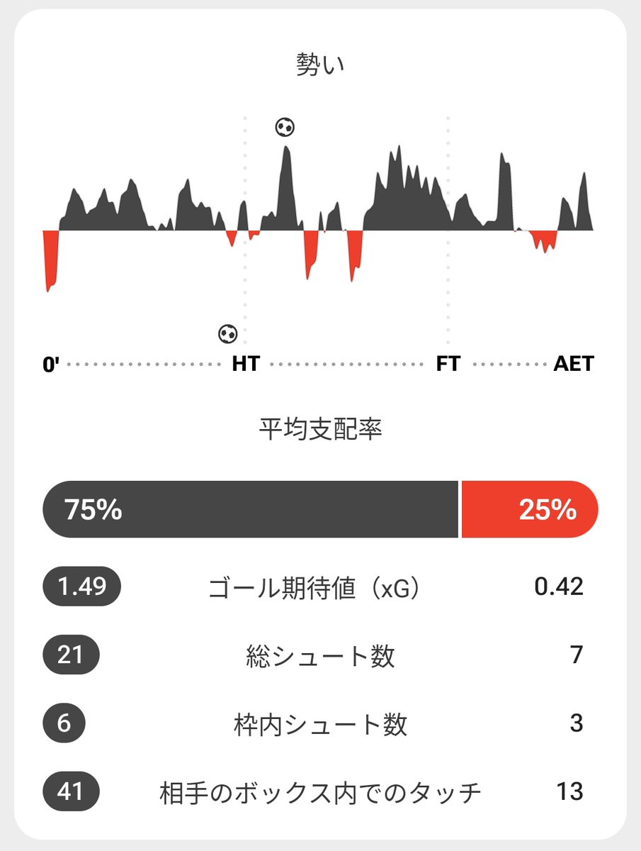 a_kirrin's tweet photo. 今日の試合は展開的に延長入ってても勝てなかっただろ…と思ってたけど、パラグアイがこんなスタッツでも耐え抜いてPKで勝ち抜いてるの見ると、ドン引きでもなんでもいいから可能な限り耐えておくべきだったなと思い直した https://t.co/v32EjzMw0N