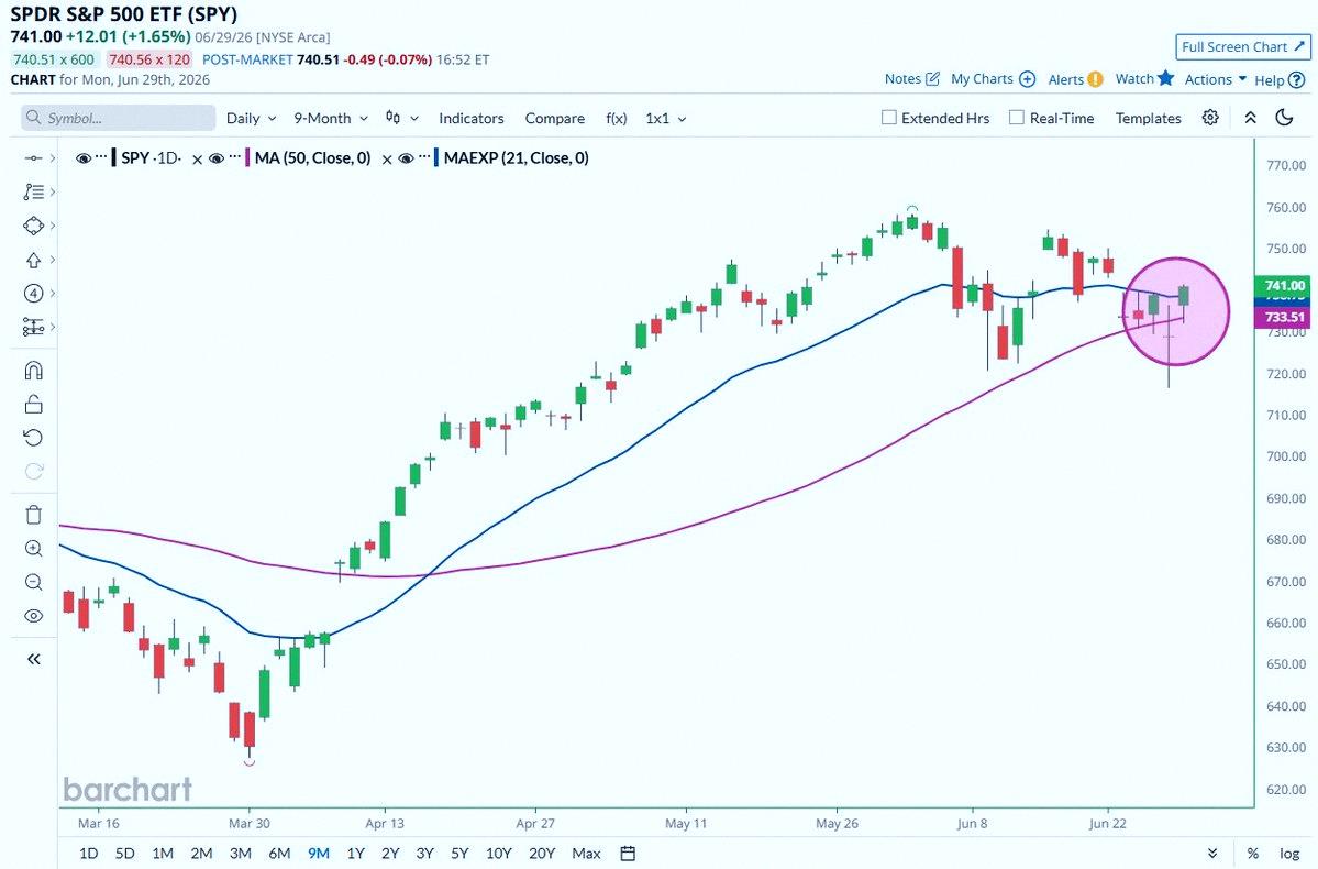 Ichi315Mago's tweet photo. 速報🚨: S&amp;P 500 $SPYが50日移動平均線と21日EMAを両方とも終値で超えた📈 弱気相場はキャンセルだ！🥳 https://t.co/6iCnhut23d