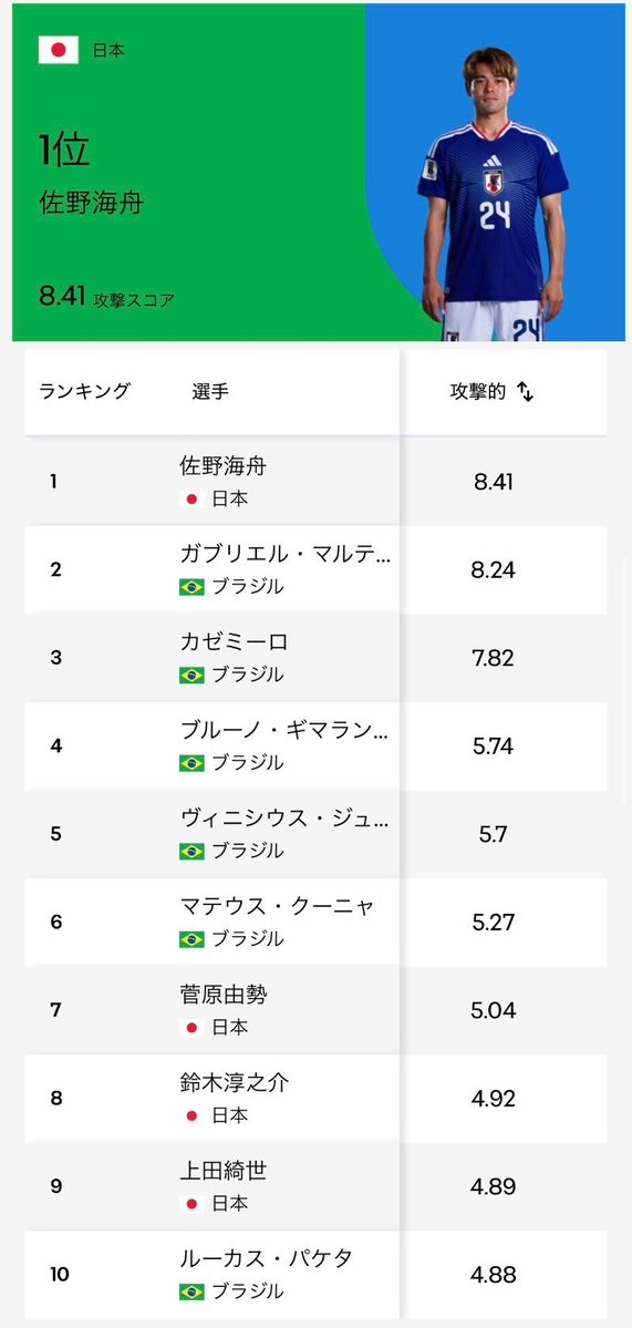 Fooootest's tweet photo. 佐野海舟がブラジル戦でトップの攻撃スコアを記録🇯🇵🔥

※ゴール・アシストだけでなく、シュート、突破、ボール前進などを含めて、その選手がどれだけ攻撃で効いていたかを評価した数値。 https://t.co/iYLZDy0oyp