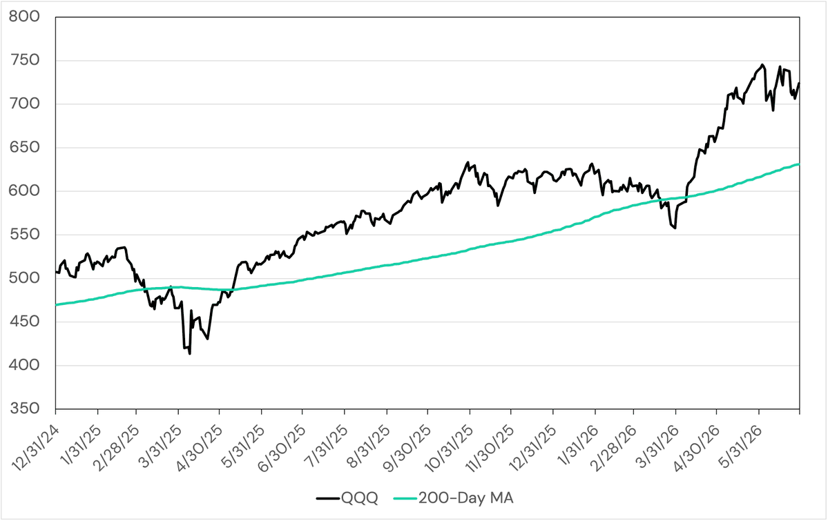 choffstein's tweet photo. I know it's kind of stupid, but when something is 20% above its 200-day moving average, you'd need to see ~61% annualized return to maintain that distance.

g ≈ 2Y / (N-1) 

(g is the daily growth rate; Y is the distance above moving average; N is the length of the moving average.)