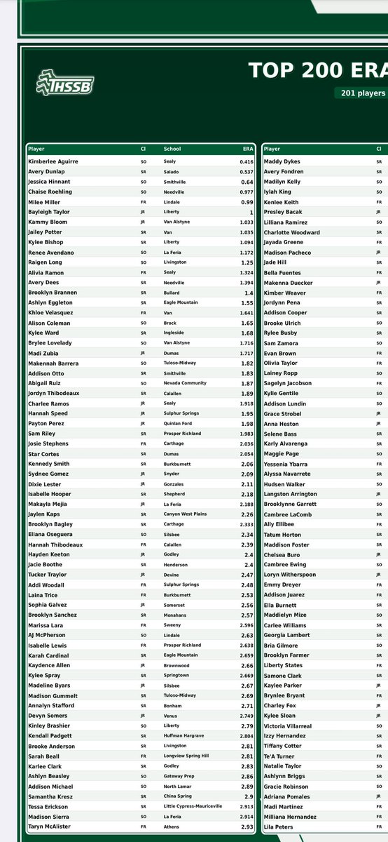 perezpayton08's tweet photo. Thanks @TxHS_Softball! I made it in the top 35 for ERA, Wins &amp; Top 20 in Strikeouts! @brooke_ejohnson @martinez3d @CoachAnthony31 @Coach_Lem_UAM @CoachSheltonSAU @Coach_Swish_ @RiverHawkSports @powerhousekaty @EOSC_Softball https://t.co/BGfmqynhyW