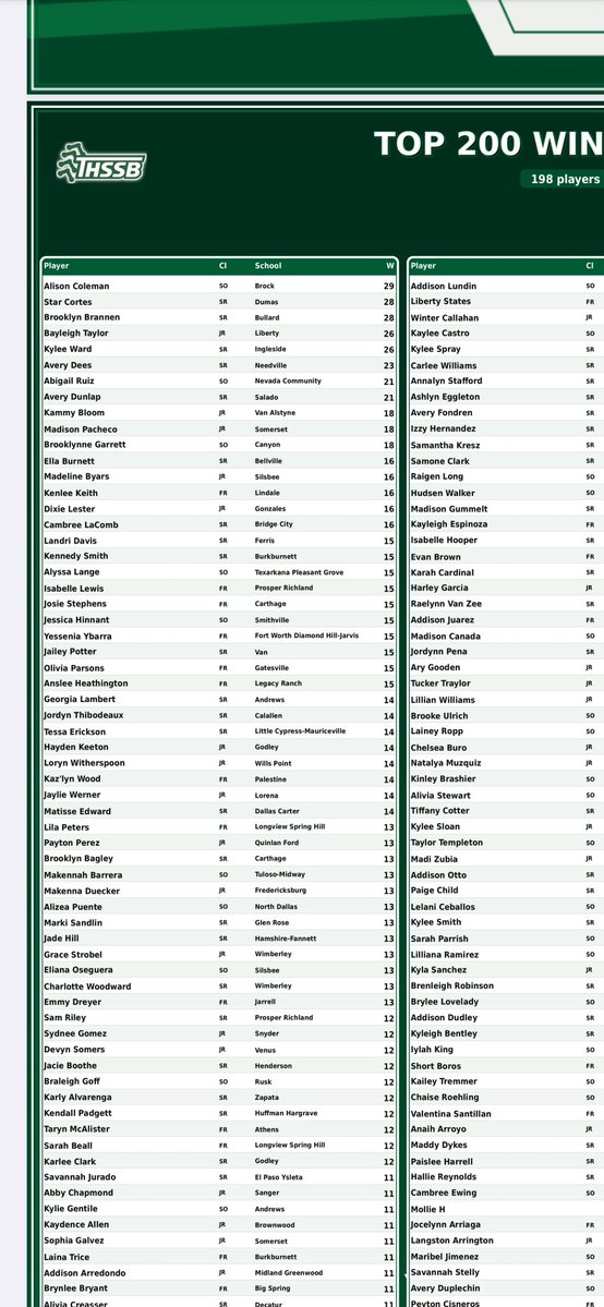 perezpayton08's tweet photo. Thanks @TxHS_Softball! I made it in the top 35 for ERA, Wins &amp; Top 20 in Strikeouts! @brooke_ejohnson @martinez3d @CoachAnthony31 @Coach_Lem_UAM @CoachSheltonSAU @Coach_Swish_ @RiverHawkSports @powerhousekaty @EOSC_Softball https://t.co/BGfmqynhyW