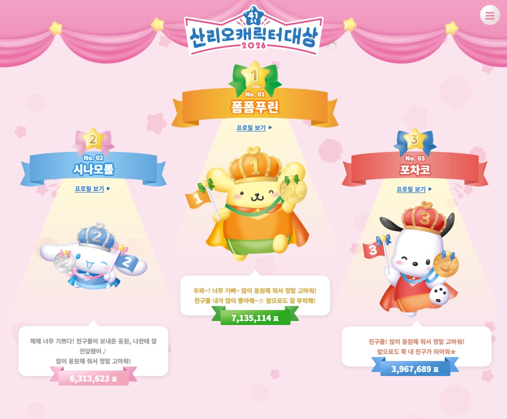 gihaha78900's tweet photo. 2026 산리오 캐릭터 대상 순위

1위 폼폼푸린
2위 시나모롤
3위 포차코
4위 쿠로미
5위 헬로키티
6위 아히루노페클
7위 마이멜로디
8위 턱시도샘
9위 한교동
10위 리틀트윈스타

2026 산리오 한국 대상 순위

1위 폼폼푸린
2위 시나모롤
3위 한교동
4위 포차코
5위 쇼바이락
6위 헬로키티
7위 배드바츠마루
8위 쿠로미
9위 마이멜로디
10위 케로케로케로피

태국 제외하곤 모든 나라가 폼폼푸린 아니면 시나모롤이 1위네요.