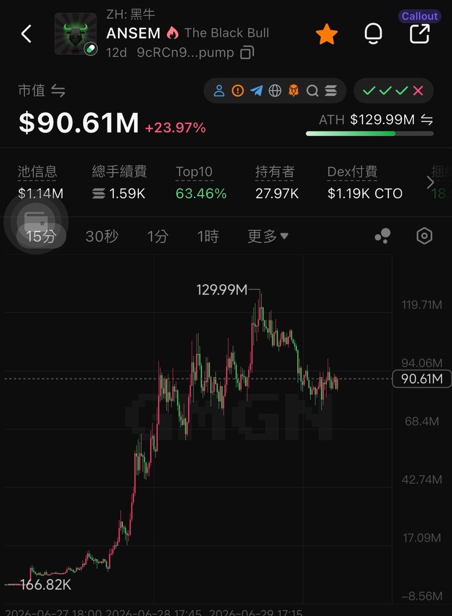 Zenask03's tweet photo. $ANSEM The "Black Bull" symbol is being engraved into the Solana gene, and the coin-holding address continues to skyrocket, suggesting the long-term capital layout. I Bet That It Has Evolved From A Speculative Product To An Ecological Culture Ip https://t.co/ms6sIQ19Vk