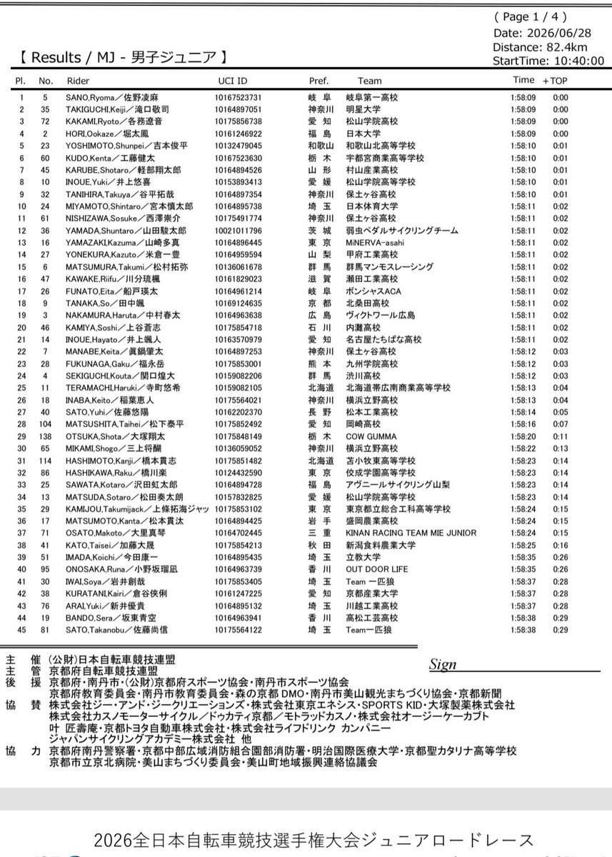ESPOIR_PJT's tweet photo. 2026年 6月28日(日)
全日本自転車競技選手権大会ジュニアロードレースin美山

ジュニア
25位  寺町悠希
31位  橋本貫志
  DNF天羽隼翔

アンダー17
55位  村岡司彩
DNF  菅原晴紀  浦瀧桜雅

全日本には全日本の良さがありますね!
また来年!

#HEP 
#北海道から世界へ
#高校生
#ユース
#ジュニアユース https://t.co/qZQrU2wgyA