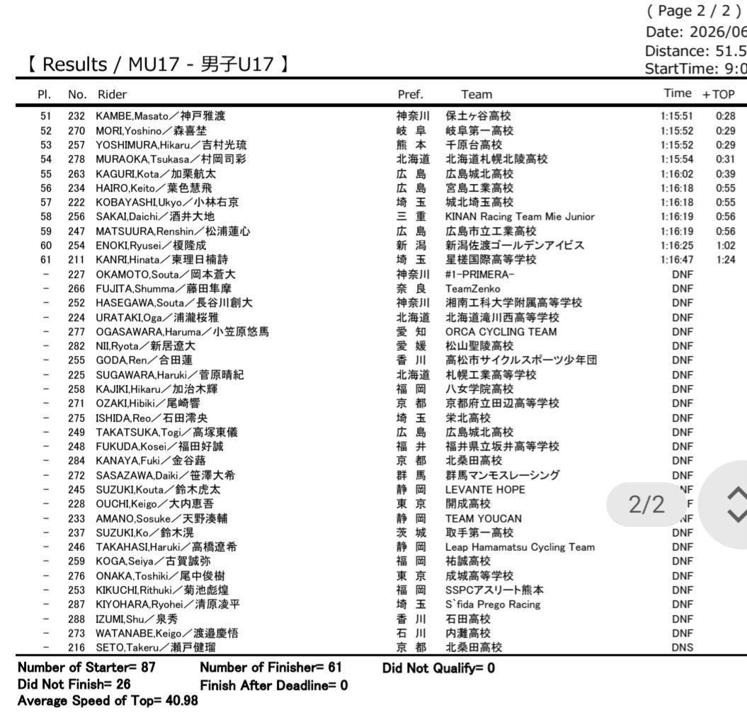 ESPOIR_PJT's tweet photo. 2026年 6月28日(日)
全日本自転車競技選手権大会ジュニアロードレースin美山

ジュニア
25位  寺町悠希
31位  橋本貫志
  DNF天羽隼翔

アンダー17
55位  村岡司彩
DNF  菅原晴紀  浦瀧桜雅

全日本には全日本の良さがありますね!
また来年!

#HEP 
#北海道から世界へ
#高校生
#ユース
#ジュニアユース https://t.co/qZQrU2wgyA