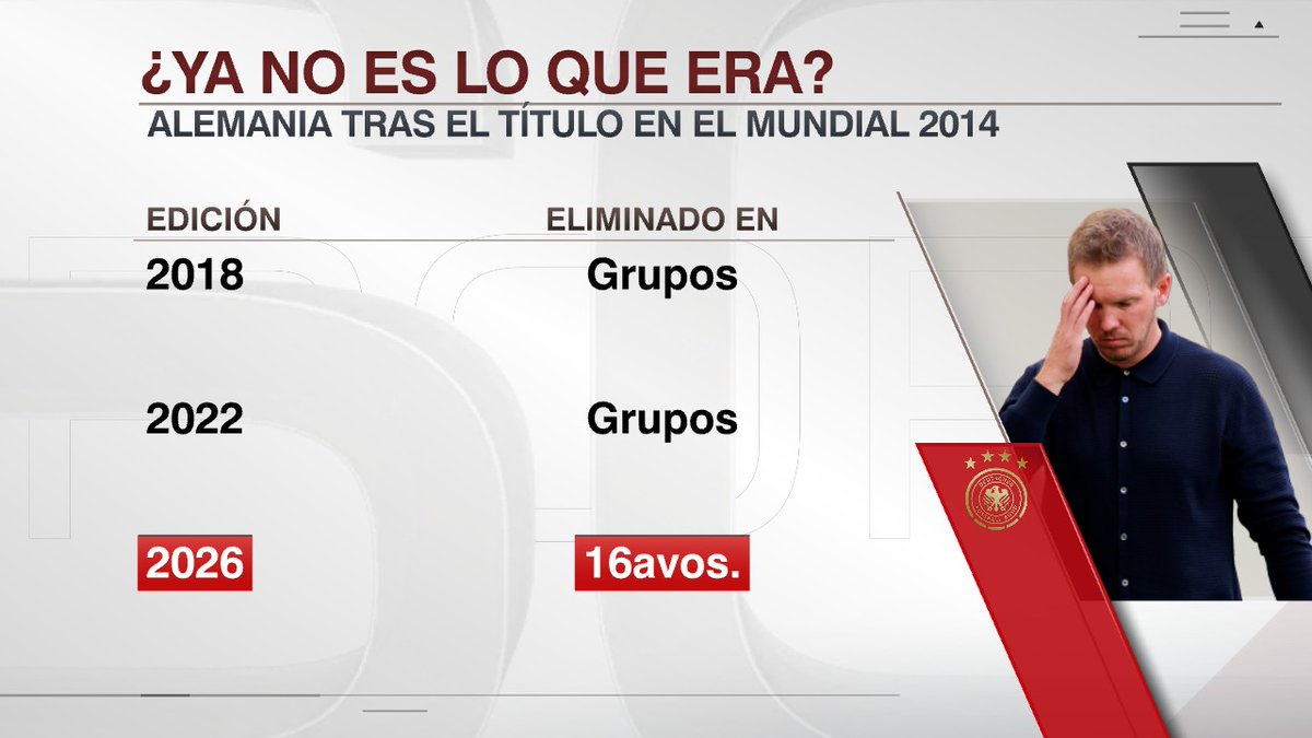 SC_ESPN's tweet photo. 🇩🇪 ¿QUÉ LE SUCEDE A ALEMANIA?

🏆 Campeón en 2014

😱 Fase de Grupos en 2018 y 2022

🤯 16avos en 2026

⚽ #ESPNMundial
📺 Mirá los mejores partidos de la #FIFAWorldCup por ESPN, en el Plan Premium de #DisneyPlus https://t.co/fF8QdjXWwc