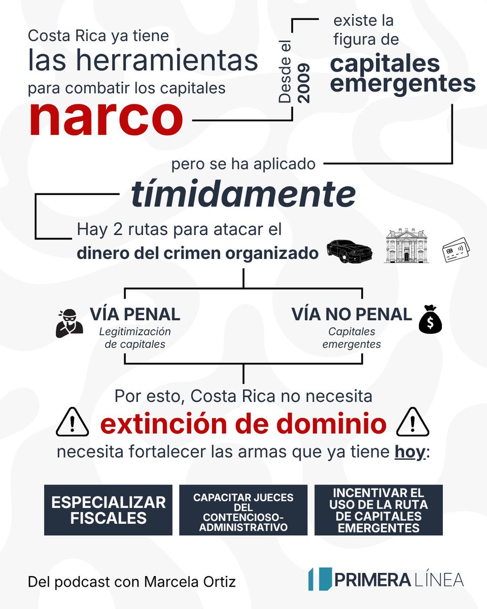 primeralineacr's tweet photo. 🧵 La falta de una ley de extinción de dominio se usa como excusa para no atacar los capitales del narco. 🚨 Mientras insisten en que el Estado necesita un poder casi absoluto sobre los ciudadanos, la realidad es que ya existen herramientas que ni siquiera usamos bien. 💰 (1/2) https://t.co/lfiGMZ9cJ5