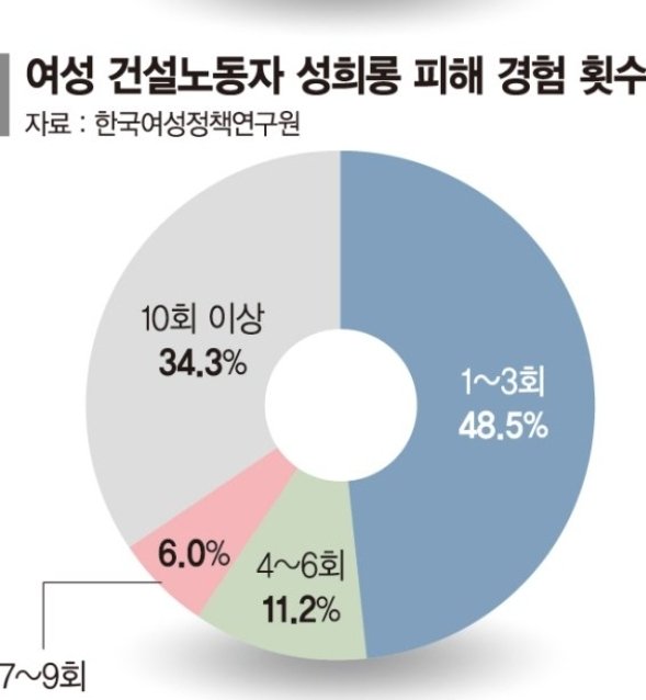 ZsswQ61474's tweet photo. 이거 소위 말하는 노가다판도 똑같음
계집들이 힘든일 안하고 편안일만 한다고 노가다 뛰어보라며 지랄하는데 현실은 알탕카르텔으로 여자는 미장 도배 건설쪽 발 붙이기도 어렵게 만듬
기껏 들어간다고 쳐도 성희롱하면서 괴롭히잖아 https://t.co/wNMhTEir3Q