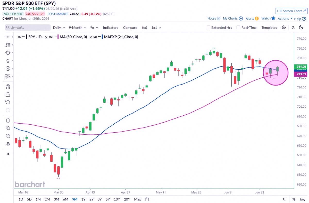 tsugumi403's tweet photo. 速報🚨: S&amp;P 500 $SPYが50日移動平均線と21日EMAの両方を超えて終了📈 ベアマーケットはキャンセル！🥳 https://t.co/B2fjH60Lmj
