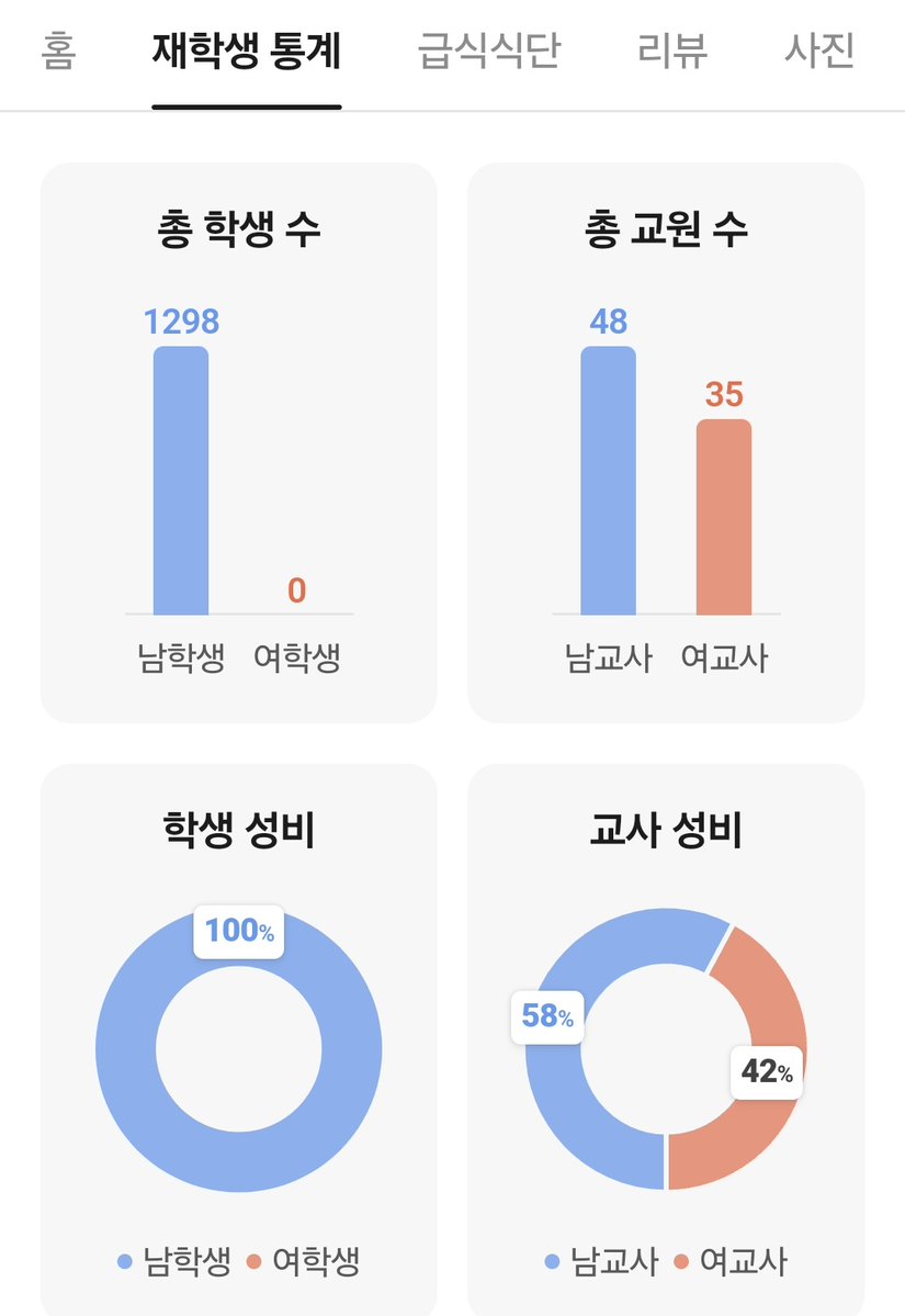 dudyoji's tweet photo. 배재고는 서울 강동구에 있는 남고임.

매년 서연고에 거의 100명 가까이 보내고, 의치한약수도 30~40명씩 보내는 대표적인 명문고임. 1885년에 설립된 역사 깊은 학교이기도 함.

내가 굳이 대입 실적을 언급한 이유가 있음.

소위 '명문고' 야구부에서도 일베 말투가 나왔다는 건, 어른들이 좋아하는 '공부 잘하는 남학생'이라고 해서 극우 문화와 무관한 게 아니라는 뜻임.

극우화는 일부 문제아들만의 현상이 아님.
사회적으로 엘리트(웩)라고 평가받는 남학생들 사이에서도 일파만파 퍼지고 있음.