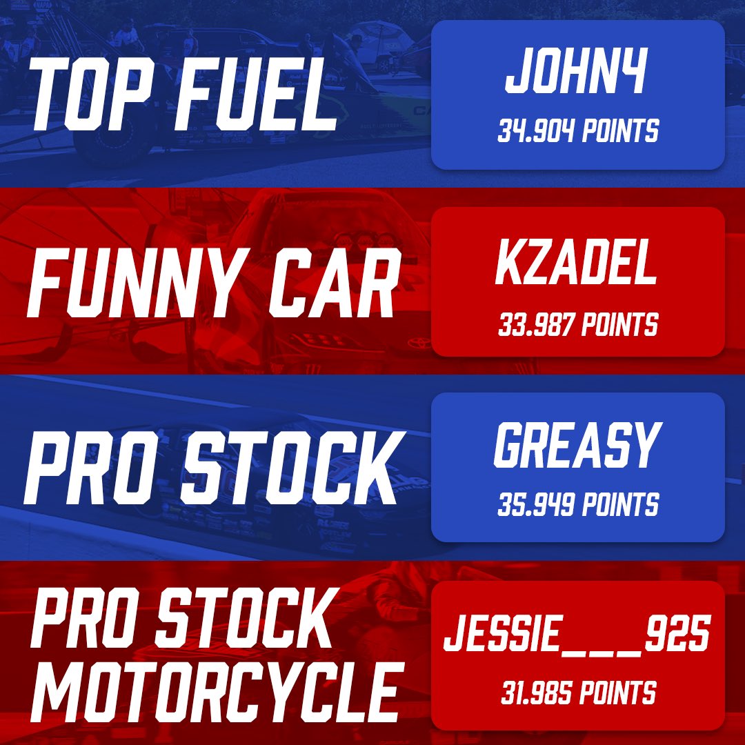 dragracebb's tweet photo. Congrats to the winners from the @NHRA #NorwalkNats presented by VizionOne Hand Cleaner. These players came out CLEAN with their picks in Norwalk and won some pretty cool plaques because of it!👏

https://t.co/XuYMUbAvCY https://t.co/VsrJoOdrLS