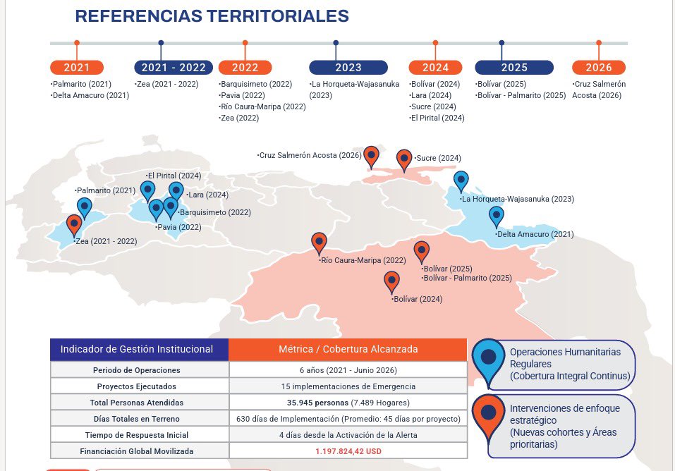 conviteac's tweet photo. Nuestra experiencia en respuestas rápidas ante emergencia, nos ha permitido prestar ayuda a más de 35.000 personas en 15 operaciones en diversas zonas y contextos en Venezuela. Hemos ejecutado más de 1.000.000 $ que fueron auditados y no hubo ni un centavo de gasto no elegible, sin ningún incidente relacionado con los beneficiarios. Hoy, una vez más, estamos poniendo esa experiencia al servicio de quienes más lo necesitan. #Convite