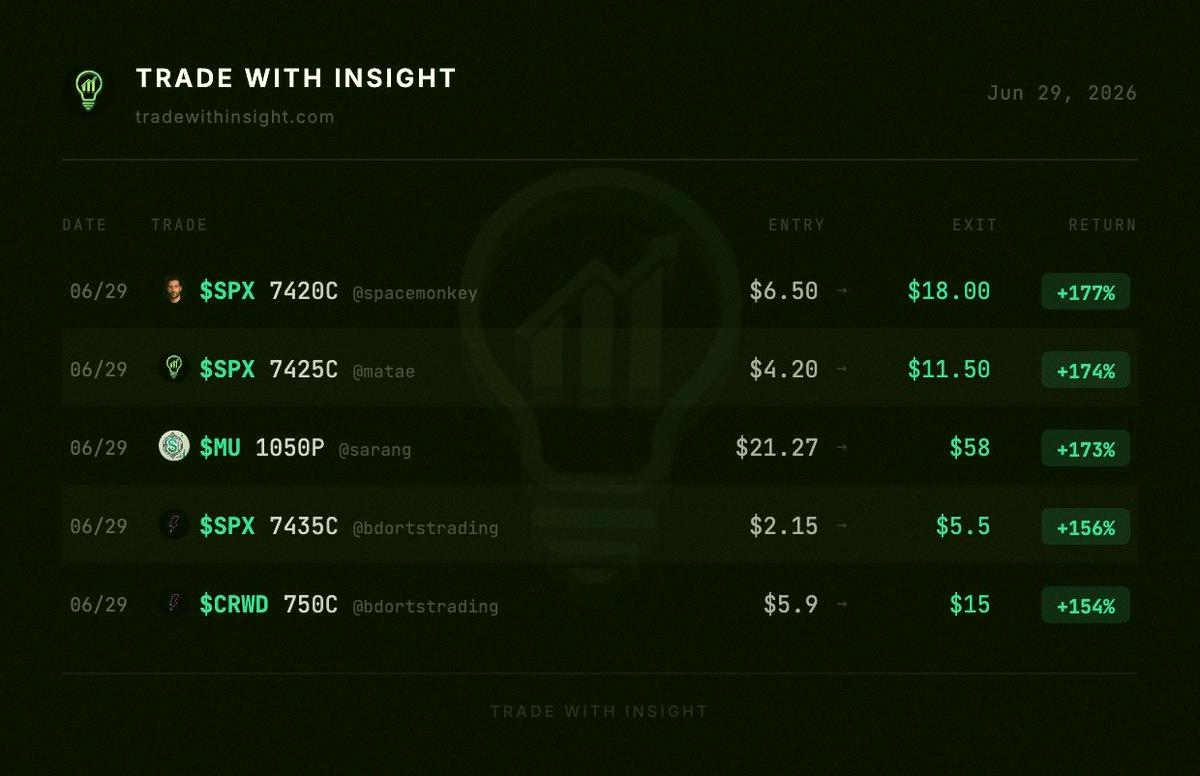 malleyaaron's tweet photo. Recap from June 29 🔥

@spacemnke 
$SPX 7420C went from 6.50 to 18.00 (+177%) 🔥
$DELL 420C 6.20 to 10.00 (+61%)
$SPX 7450C 1.75 to 2.55 (+46%)
$SPX 7425C 5.40 to 6.60 (+22%)
$MSFT 385C got stopped

@mataetrades 
$SPX 7425C 4.20 to 11.50 (+174%) 🔥 
$SPX 7450C roll di https://t.co/4d9cj227Au