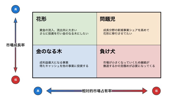 TradersVision_'s tweet photo. おはようございます。

『花形』の企業経営理論と運営管理は、『金のなる木』にするべく昨日一通り終えました。

昼過ぎまでに『問題児』の財務と中小をかわいがります。

経済、情シス、法務は『負け犬』です。撤退する事は考えずに、いかにして利益を取るか向き合います。

#中小企業診断士試験 https://t.co/nL9aCmyISL