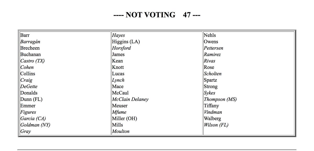 justinamash's tweet photo. My apologies to those who are having trouble reading the compressed image. Here’s the roll call split into four images. https://t.co/JEFaQvQcr1