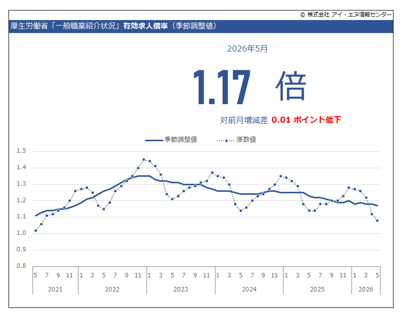 indbgraphreport's tweet photo. 2026年5月 有効求人倍率は前月から0.01ポイント低下しました。
#有効求人倍率 は #ハローワーク における「求職者数に対する求人数の割合」。１倍を上回れば求職者数より求人数の方が多く、下回ると求人数のほうが少ない。雇用市場の需給バランスを測る指標。
#一般職業紹介

https://t.co/YrLmZOrP9N https://t.co/OkyMbY1NOR