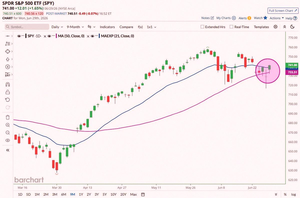 erih06181's tweet photo. 速報🚨 S&amp;P 500 $SPYが50日移動平均線と21日EMAの両方を超えて終了📈 ベアマーケットは終了！🥳 https://t.co/jMwgoyrFgk