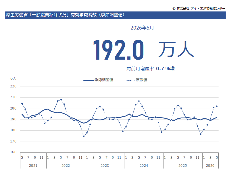 indbgraphreport's tweet photo. 2026年5月 有効求人倍率は前月から0.01ポイント低下しました。
#有効求人倍率 は #ハローワーク における「求職者数に対する求人数の割合」。１倍を上回れば求職者数より求人数の方が多く、下回ると求人数のほうが少ない。雇用市場の需給バランスを測る指標。
#一般職業紹介

https://t.co/YrLmZOrP9N https://t.co/OkyMbY1NOR