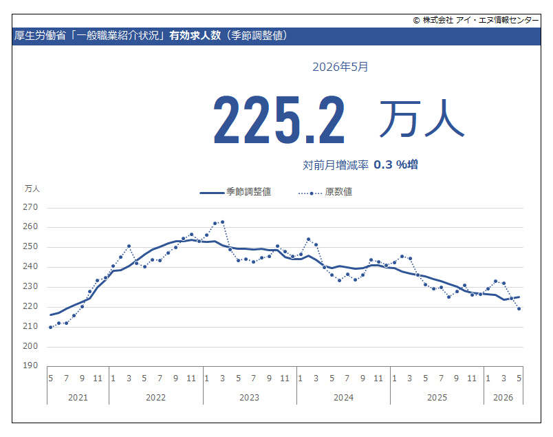 indbgraphreport's tweet photo. 2026年5月 有効求人倍率は前月から0.01ポイント低下しました。
#有効求人倍率 は #ハローワーク における「求職者数に対する求人数の割合」。１倍を上回れば求職者数より求人数の方が多く、下回ると求人数のほうが少ない。雇用市場の需給バランスを測る指標。
#一般職業紹介

https://t.co/YrLmZOrP9N https://t.co/OkyMbY1NOR