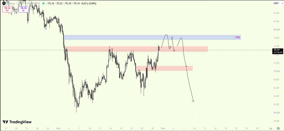 coinzoi's tweet photo. SOLUSDT 4h

Piyasaya genel bakışım short ve henüz herhangi bir işlem almadım.

Market yapısı bearish olduğu için çizdiğim şekildeki gibi bir manipülasyonda short işlem alacağım. https://t.co/s1muLiXWEt