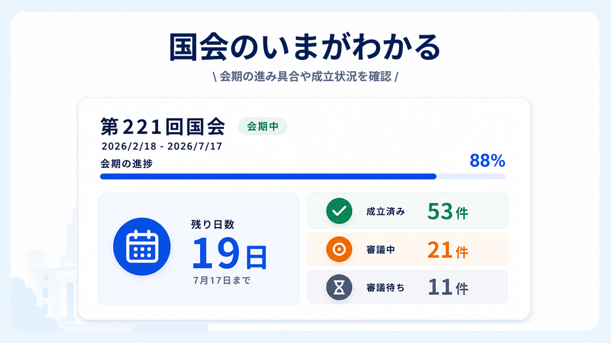 kokkai_sokuho's tweet photo. 【お知らせ】

政治に詳しくなくても、
国会で何が起きているのかを知れる場所を作りたい。

そんな思いで、国会と法案をやさしく追えるサービス「みんなの国会」 を作りました。

https://t.co/Mo81y8Cv3X

✅ 国会でいま何が進んでいるのか
✅ どんな法案が審議され、成立しているのか
✅ 法案の要点や採決結果

できるだけわかりやすく見られるようにしています。

国会の情報は公開されているのに、いろいろなサイトに分散していて、調べようと思うと想像以上に大変です。

だから、Xの投稿だけでなく、誰でも見やすく確認できるまとめサイトが必要だと感じました。

「みんなの国会」という名前の通り、
最終的には、皆さんの日々の意見がより政治に届きやすくなるサービスに育てていきたいと思っています。

ご意見・感想・拡散、とても励みになります。
ぜひ使ってみてください。