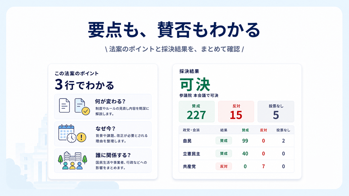 kokkai_sokuho's tweet photo. 【お知らせ】

政治に詳しくなくても、
国会で何が起きているのかを知れる場所を作りたい。

そんな思いで、国会と法案をやさしく追えるサービス「みんなの国会」 を作りました。

https://t.co/Mo81y8Cv3X

✅ 国会でいま何が進んでいるのか
✅ どんな法案が審議され、成立しているのか
✅ 法案の要点や採決結果

できるだけわかりやすく見られるようにしています。

国会の情報は公開されているのに、いろいろなサイトに分散していて、調べようと思うと想像以上に大変です。

だから、Xの投稿だけでなく、誰でも見やすく確認できるまとめサイトが必要だと感じました。

「みんなの国会」という名前の通り、
最終的には、皆さんの日々の意見がより政治に届きやすくなるサービスに育てていきたいと思っています。

ご意見・感想・拡散、とても励みになります。
ぜひ使ってみてください。