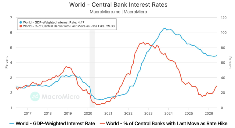 forelytics's tweet photo. Chart of the Week -  Super Central Bank Week & Global Rates

Following last week's "super central bank week", global central banks have adopted a modestly more hawkish tone, with the weighted average policy rate and the proportion of central banks raising interest rates both edging higher. However, the recent ceasefire agreement is expected to reduce energy-driven inflation pressures, lowering the need for aggressive monetary tightening. Rather than signalling a return to the widespread rate hikes seen in 2022, recent policy actions appear to be precautionary. The outlook for the U.S. Federal Reserve also remains relatively benign, as inflation forecasts may prove overly pessimistic. As a result, the base case remains that the Fed will keep interest rates unchanged through 2026.

#ChartOfTheWeek #CentralBanks #InterestRates #GlobalRates #MonetaryPolicy #FederalReserve #Inflation #BondMarkets #FixedIncome #GlobalEconomy