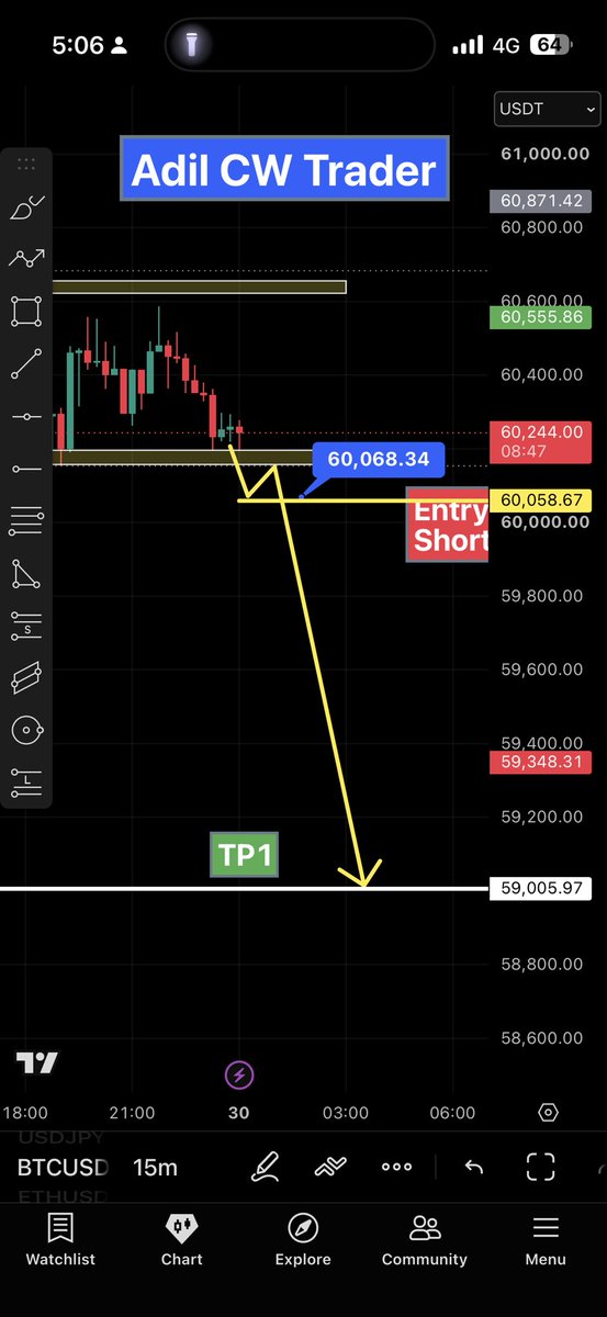adilsignals's tweet photo. $BITCOIN Next Target || Trade Plan Follow wirh Risk management and follow for free signals

#Btc 
Short
Entry 60068
Use 2% wallet
Target 50% to 500% https://t.co/Iv5cTI7XHj