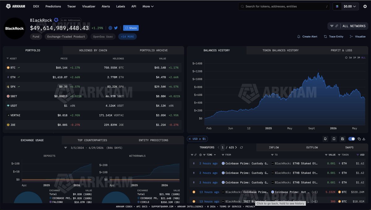 arkham's tweet photo. BLACKROCK HAS SOLD ETH FOR 7 DAYS STRAIGHT

BlackRock has not stopped selling ETH for the past 7 trading days in a row. They last bought $ETH on the 16th June, 2 weeks ago.

Will they finally buy $ETH this week, or will they keep on dumping? https://t.co/kkaLx0JqyR