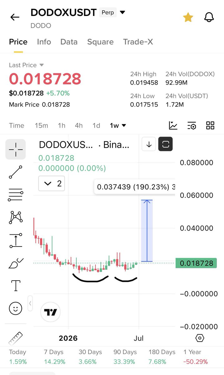 Cryptobullmaker's tweet photo. $Dodo 

•Double bottom on weekly and daily 
•Falling wedge https://t.co/mbWvo5Y5Us