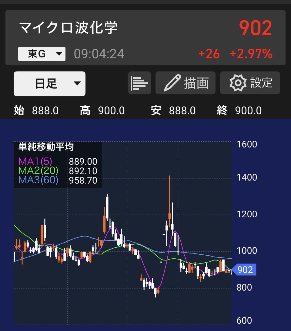 datyou7797's tweet photo. マイクロ波化学（9227）500株買い増ししてこれで6700株になりました！
全てNISAで2年分の枠使い切りました✨

後はガチホするだけ✊ https://t.co/J7Glocb1VV