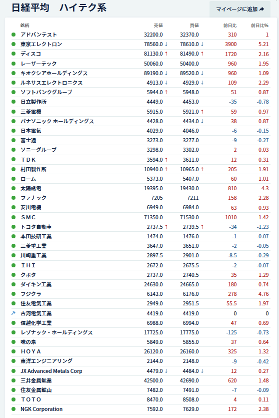 yellow8god's tweet photo. 日経平均６月30日・寄付き　ハイテク系
＊フジクラ、東京エレクが高い
＃日経平均　＃日本株　＃東京エレクトロン　＃フジクラ　＃株式投資 https://t.co/4dYY1ZY9E1