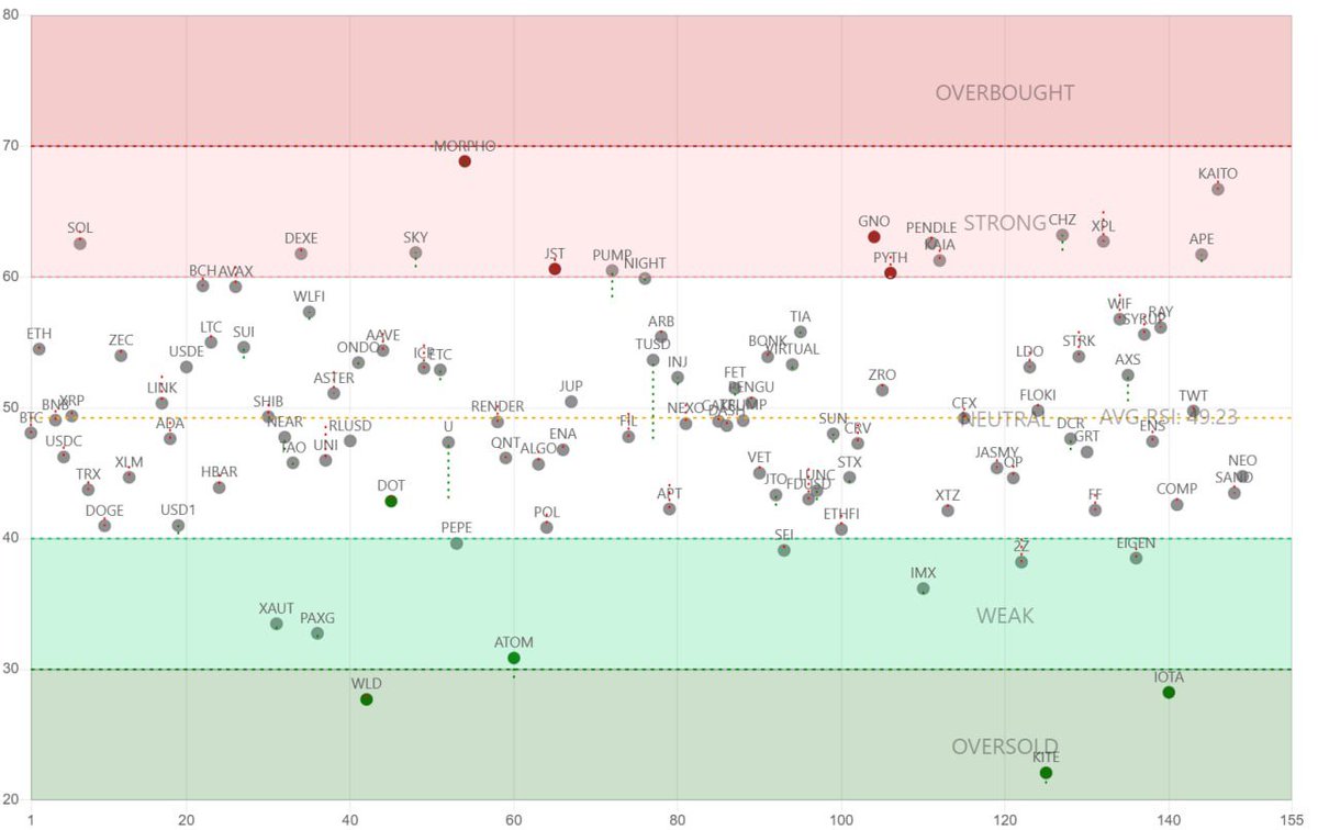 Crypto_Senales's tweet photo. ⚖️#Altcoins siguen en zona neutral sin grandes movimientos
🚀 #SOL, PENDLE y CHZ lideran la recuperación. 
📉 #IOTA, WLD y #ATOM con los peores rendimientos.
La capitalización total sigue en mínimos de 6 meses; no hay rebote clave y, si ocurre, será para seguir cayendo. https://t.co/lVAJ7bTJJg