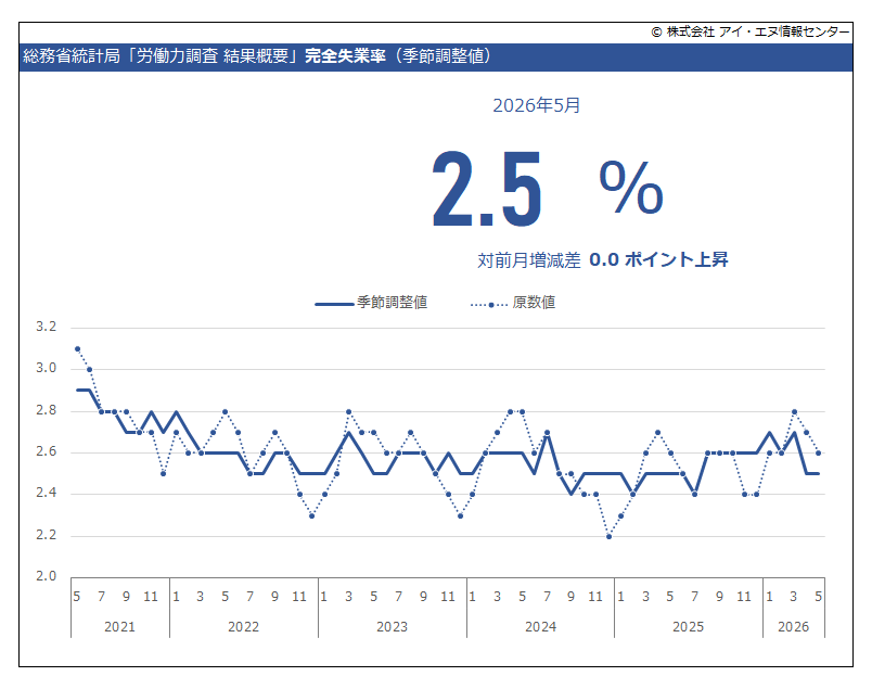 indbgraphreport's tweet photo. 2026年5月 #完全失業率 は前月から横ばいの 2.5％でした。
完全失業率は #労働人口 に占める #完全失業者 の割合を示す指標で、完全失業者÷労働力人口×100にて表される。その完全失業者数は前年同月から 2万人増。労働力人口は 54万人増。
#労働力調査

https://t.co/YrLmZOrP9N https://t.co/QHbgkRpI3H