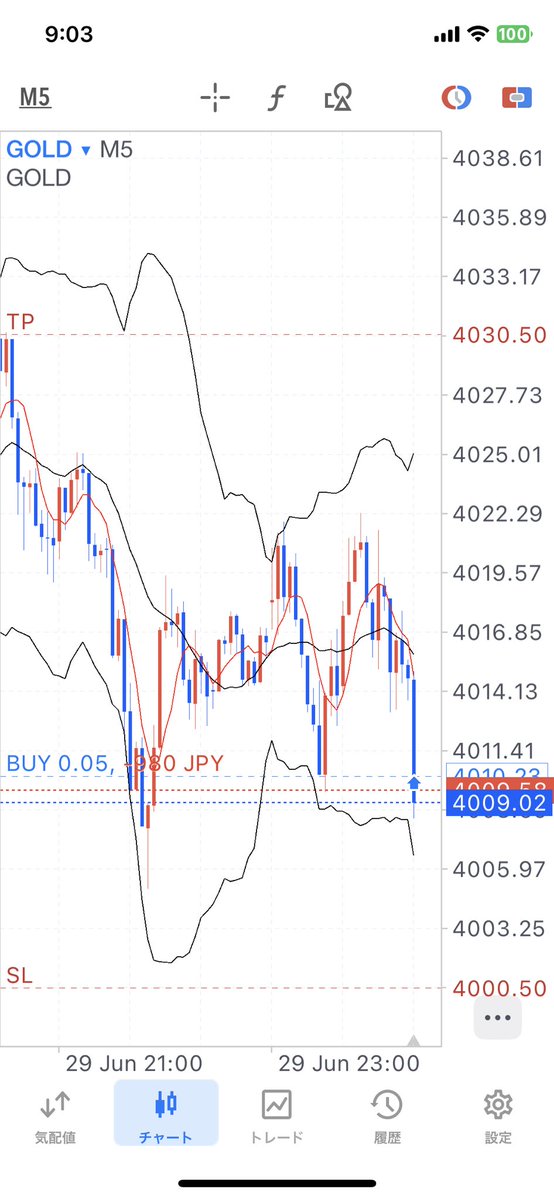 Seikou36's tweet photo. 本日もセットしました。
GOLD

BUYLIMIT 4,010.50
SL              4,000.50
TP              4,030.50

セットしてすぐ、かかった。
あとは通知来るのを待つだけ🚨

#XAUUSD #GOLD #CFD #XM #お金 https://t.co/XawuQSlBCI