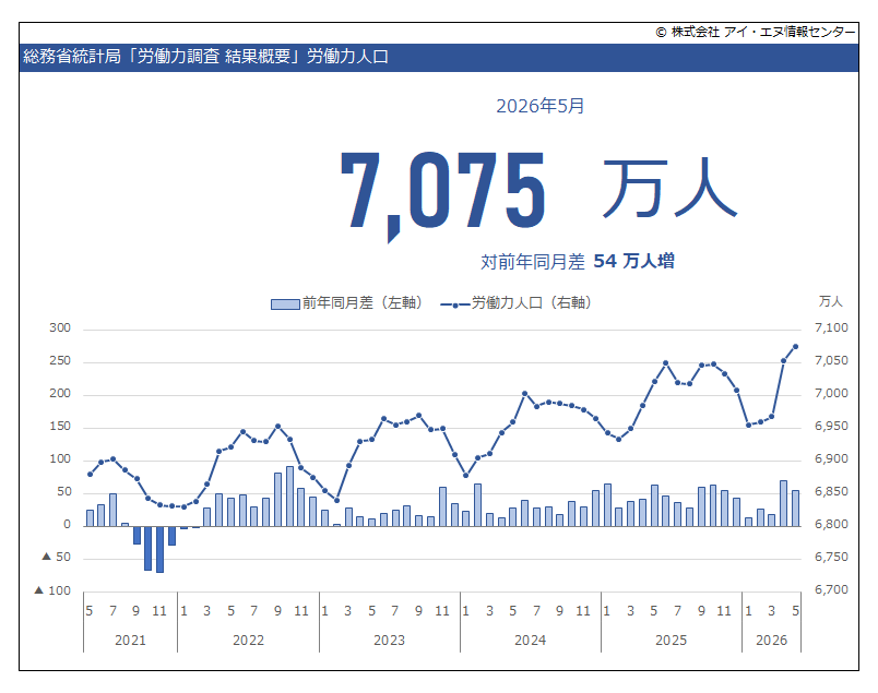 indbgraphreport's tweet photo. 2026年5月 #完全失業率 は前月から横ばいの 2.5％でした。
完全失業率は #労働人口 に占める #完全失業者 の割合を示す指標で、完全失業者÷労働力人口×100にて表される。その完全失業者数は前年同月から 2万人増。労働力人口は 54万人増。
#労働力調査

https://t.co/YrLmZOrP9N https://t.co/QHbgkRpI3H