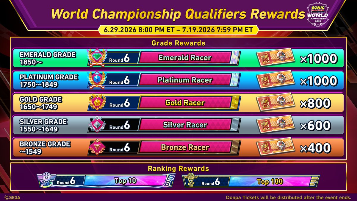 RaceCrossWorlds's tweet photo. Participate in the Qualifiers and earn exclusive rewards depending on how you rank! https://t.co/Y4Ppn25thO