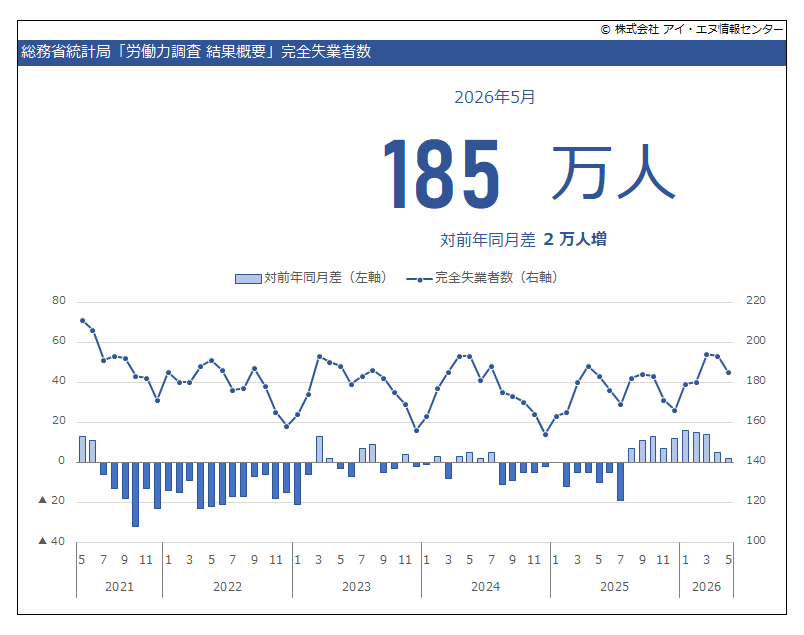 indbgraphreport's tweet photo. 2026年5月 #完全失業率 は前月から横ばいの 2.5％でした。
完全失業率は #労働人口 に占める #完全失業者 の割合を示す指標で、完全失業者÷労働力人口×100にて表される。その完全失業者数は前年同月から 2万人増。労働力人口は 54万人増。
#労働力調査

https://t.co/YrLmZOrP9N https://t.co/QHbgkRpI3H