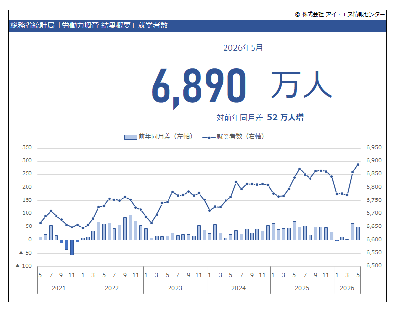 indbgraphreport's tweet photo. 2026年5月 #完全失業率 は前月から横ばいの 2.5％でした。
完全失業率は #労働人口 に占める #完全失業者 の割合を示す指標で、完全失業者÷労働力人口×100にて表される。その完全失業者数は前年同月から 2万人増。労働力人口は 54万人増。
#労働力調査

https://t.co/YrLmZOrP9N https://t.co/QHbgkRpI3H