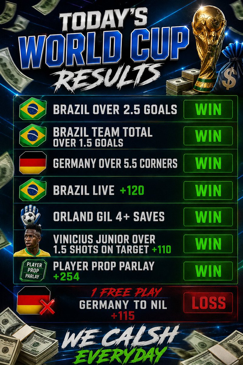 MikeyMoneyWins's tweet photo. These Are the Day's World Cup Results

We've got one more play to go in the Morocco vs Netherlands match...join in, it's not too late...we're only half way through this tournament!!

#worldcup2026 #gamblingx #winclub #sportsmoneyismoney #germany #paraguay #brazil #japan #morocco #netherlands 

https://t.co/r7usi06CCj