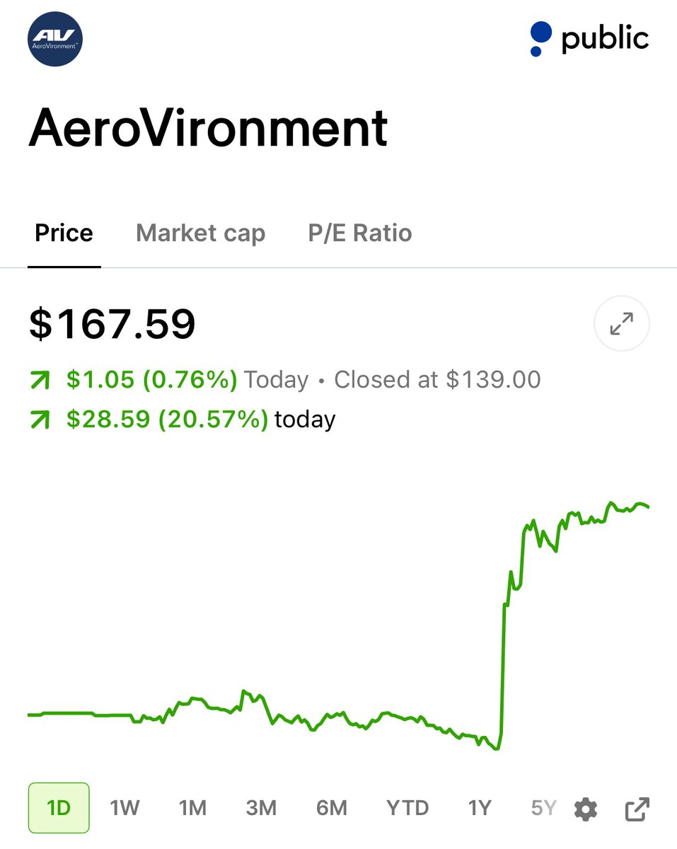 pelositracker's tweet photo. Revisiting this trade from February

Aerovironment $AVAV is down 40%+ since we flagged this suspicious buy from Rep. Cisneros

However, it's up +20% after hours on strong earnings

Keeping an eye from here✍️ https://t.co/YVAb2mIWkg