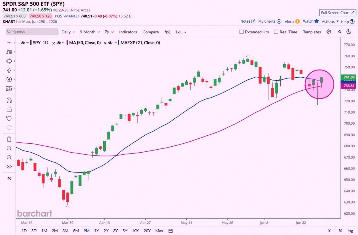 minamikeisuke's tweet photo. 速報 🚨：S&amp;P 500 $SPY が50日移動平均線と21日EMAの両方を上回ってクローズ 📈 ベアマーケットはキャンセルだ！ 🥳 https://t.co/AZZrJ9JQN6