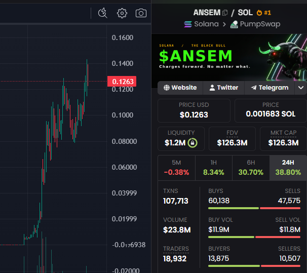 AAAidenCrypto's tweet photo. Hard to believe how far solana:9cRCn9rGT8V2imeM2BaKs13yhMEais3ruM3rPvTGpump has already been pushed.

At this rate, a move toward a $500M market cap wouldn't be surprising.

solana:9cRCn9rGT8V2imeM2BaKs13yhMEais3ruM3rPvTGpump https://t.co/EGORPCo0WR