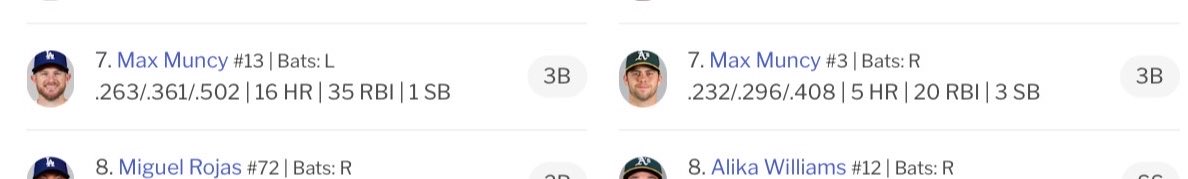 SlangsOnSports's tweet photo. Max Muncy vs Max Muncy day!!

Both playing third
Both batting 7th
Both born Aug 25
Both drafted by the A’s

Baseball is the best!! https://t.co/sDFkinhvG6