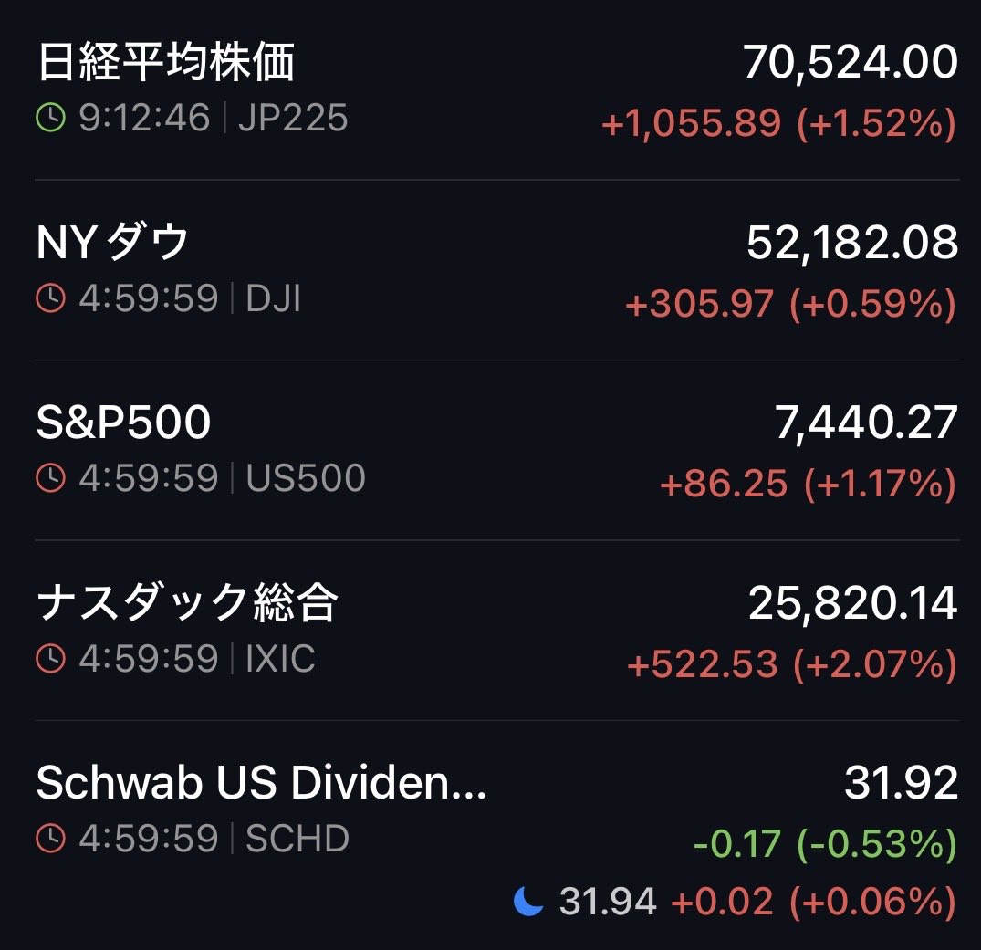 daru_ga's tweet photo. おはようございます

ドル円は161円台後半
米国3指数は以下の通り

📈NYダウ（+0.59%）
📈S&amp;P500（+1.17%）
📈NASDAQ（+2.07%）

米国株式市場は主要株価３指数が反発し、ダウは終値で最高値を更新。米国・イラン間の緊張緩和や、最近売りを浴びていたハイテク関連株に買い戻しの動きが出た。 https://t.co/rIXOXz9XP0