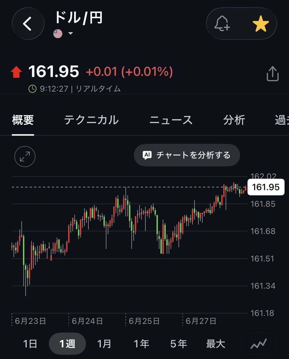 daru_ga's tweet photo. おはようございます

ドル円は161円台後半
米国3指数は以下の通り

📈NYダウ（+0.59%）
📈S&amp;P500（+1.17%）
📈NASDAQ（+2.07%）

米国株式市場は主要株価３指数が反発し、ダウは終値で最高値を更新。米国・イラン間の緊張緩和や、最近売りを浴びていたハイテク関連株に買い戻しの動きが出た。 https://t.co/rIXOXz9XP0
