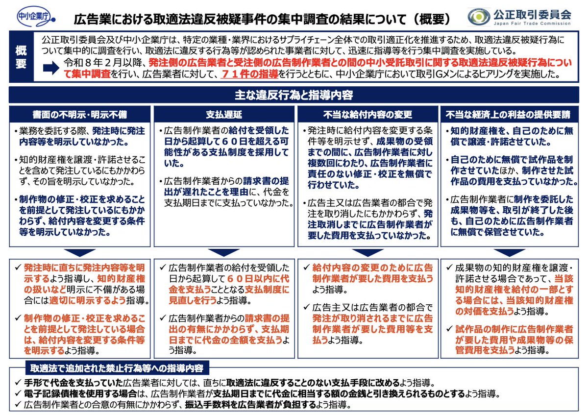 広告業における取適法違反被疑事件の集中調査の結果を公表します 経済 