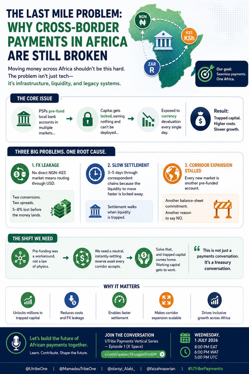 ThiagoVerson's tweet photo. 🌍 The Last Mile Problem is slowing cross-border payments in Africa.

This infographic explains why it matters—and what needs to change.

Join the X Space 👇
https://t.co/FSvuLdGsEJ…

@UtribeOne @MamadouTribeOne @olaniyi_Alabi_ @faizahnaserian

#CrossBorderPayments #Africa https://t.co/Niyk5nLlvj