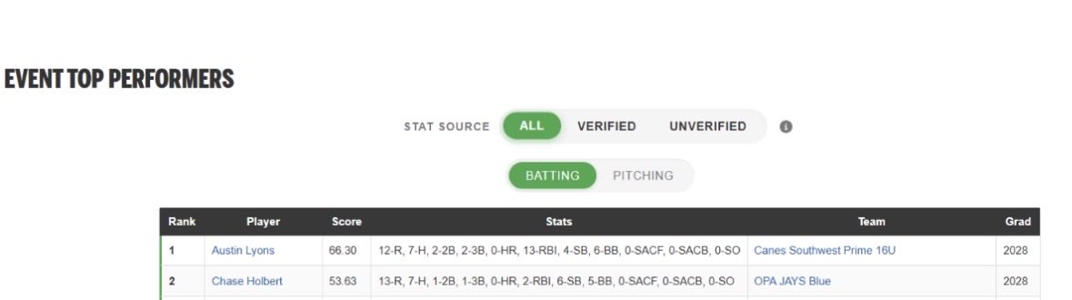ChaseHolbert09's tweet photo. OPA Jays had a great WWBA tournament, coming up short in the championship game by 1 run.  I batted lead off and got 7 hits, 5 walks, 6 stolen bases, and 13 runs, with no strike outs.  2nd ranked batter in the whole tournament!
@carsonlee_5 
@cywoodsbaseball 
@OPAJaysBaseball https://t.co/UbxBTjUb3z